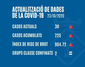 ACTUALITZACIÓ DE DADES DE LA COVID-19 (23/10/2020)