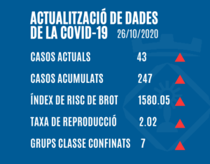 ACTUALITZACIÓ DE DADES DE LA COVID-19 (26/10/2020)