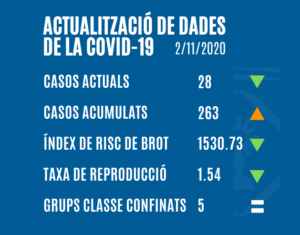 ACTUALITZACIÓ DE DADES DE LA COVID-19 (2/11/2020)