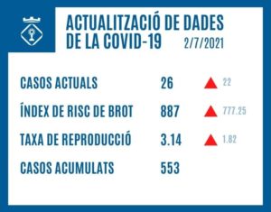 ACTUALITZACIÓ DE DADES DE LA COVID-19 (9/7/2021)