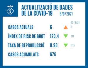 ACTUALITZACIÓ DE DADES DE LA COVID-19 (3/9/2021)