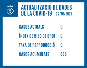 ACTUALITZACIÓ DE DADES DE LA COVID-19 (22/10/2021)