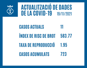 ACTUALITZACIÓ DE DADES DE LA COVID-19 (19/11/2021)