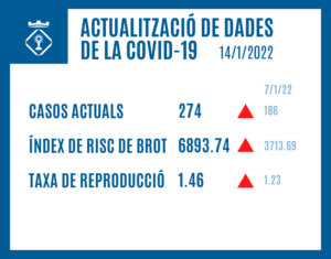 ACTUALITZACIÓ DE DADES DE LA COVID-19 (14/01/2022)