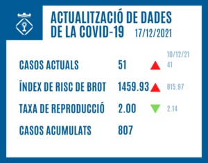 ACTUALITZACIÓ DE DADES DE LA COVID19 (17/12/2021)