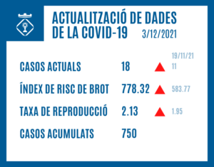ACTUALITZACIÓ DE DADES DE LA COVID-19 (3/12/2021)