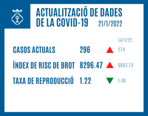 ACTUALITZACIÓ DE DADES DE LA COVID-19 (21/01/2022)