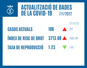 ACTUALITZACIÓ DE DADES DE LA COVID-19 (7/1/2022)