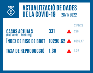 ACTUALITZACIÓ DE DADES DE LA COVID-19 (28/1/2022)